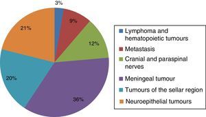 Distribution of tumours in patients aged over 20 (n=398).