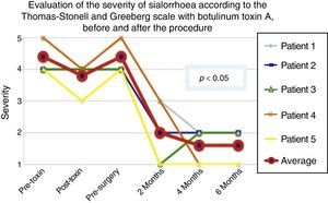 Comparison of the improvement shown by the 5 operated patients with regard to severity of sialorrhoea, prior to the first application of toxin (status comparable to pre-surgery), with the maximum effect of the toxin and at 2, 3 and 6 months postoperatively. Grade 1: never drools. Grade 2: mild (wet lips only). Grade 3: moderate (wet lips and chin). Grade 4: severe (wet clothes). Grade 5: profuse (wet clothing, hands, tray and objects within reach).