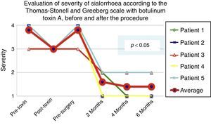 Comparison of the improvement shown by the 5 operated patients with regard to frequency of sialhorrhoea prior to the first application of the toxin (status comparable to pre-surgery), with the maximum effect of the toxin and at 2, 4 and 6 months postoperatively. Grade 1: never drools. Grade 2: occasionally drools. Grade 3: frequently drools. Grade 4: constantly drools.