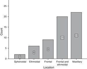 Type of mucocele location from lower to higher prevalence in the study population.