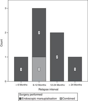 Time interval to mucocele relapse according to the type of surgery performed.