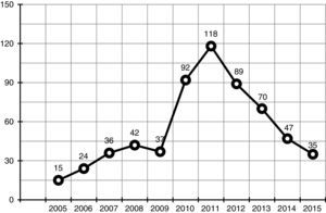 Distribution of frequency per year. Source: “Dr. José Eleuterio González” University Hospital.