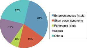 Diagnosis of patients receiving total parenteral nutrition with catheter-associated infection.