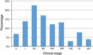 Distribution by clinical stage at time of diagnosis. UC: unclassifiable.