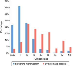 Clinical stage at time of diagnosis, comparing the group diagnosed with breast cancer from the mammogram screening programme to the patients who sought medical care with a sign or symptom. UC: unclassifiable.