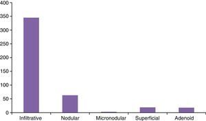 Frequency of BCC subtypes treated with MMS.