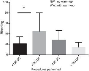 Comparison of postoperative bleeding in the group of surgeons who have performed fewer than 150 procedures and more than 150 procedures with and without warm-up to surgery. *p=0.014.