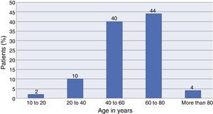 Distribution by age group of the patients undergoing FNAB.