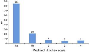 Patients classed according to the modified Hinchey scale.