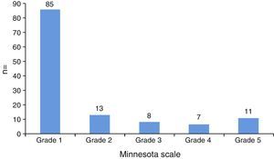 Patients classed according to the Minnesota scale.