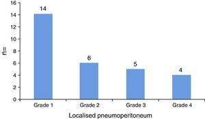 Localised pneumoperitoneum: Minnesota scale.