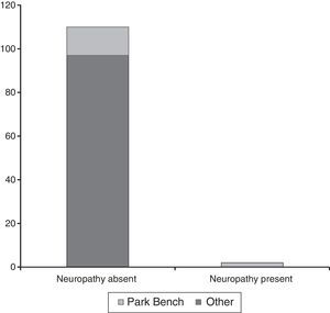 Frequency of presentation of peripheral nerve injury (p<.05).