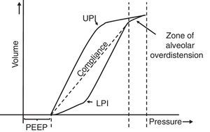 Static loop pressure-volume (P/V). Representation of the static loop P/V in patients with ARDS. The hysteresis of the respiratory system that generates different inspiration and expiration curves is observed, which means that “the airway pressure required to open the alveoli is greater than that necessary to keep them open once they have been recruited.” The upper (UIP) and lower (LIP) inflection points can also be observed, which allow the estimation of the positive pressure at the end of the exhalation (PEEP) and the optimal tidal volume (Vc).