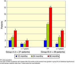 Cumulative number of patients presenting relapses in both groups.