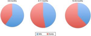 Energy consumption distribution of by breastfeeding and complementary feeding in infants.1