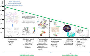 Workflow for hit identification: from data preparation to finding new leads. (A) Standard in silico drug design cycle consists of docking, scoring and ranking initial hits based on their steric and electrostatic interactions with the target site, which is commonly referred to as virtual screening. Generally, in the absence of structural information of a receptor, and when one or more bioactive compounds are available, ligand-based virtual prescreening is utilized. This prescreening method is carried out by similarity search. The basic principle behind similarity searching is to screen databases for similar compounds with the backbone of the lead molecule. (B) In many situations, 2D similarity searches of databases are performed using chemical information from the first generation hits. (C) One alternative approach employs a ligand-based pharmacophore strategy that is often partnered with structure-based docking that uses a more stringent scoring matrix to determine the relative score made by matching two characters in a sequence alignment. This enhances the enrichment of initial hits and identifies the best compounds for computational evaluation, which are the second generation hits. (D) In the second phase, the molecular interactions between the target and the hits often identify ligand-based sites for optimizing these metrics for a unique molecular chemotype. (E) Computer algorithms, compounds or fragments of compounds from a database are positioned into a selected region of the structure (docking). These compounds are scored and ranked based on their steric and electrostatic interactions with the target site. (F) Structure determination of the target in complex with a promising lead from the first cycle reveals sites on the compound that can be optimized to increase potency.