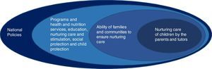Socio-ecological model of early childhood development.