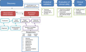 The biomarker development process.