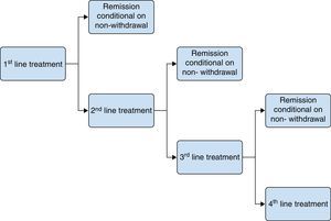 Decision tree model for induction of remission.