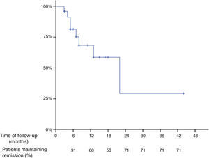 Long-term outcome after the “desintensification” of the anti-TNF dose in Crohn's disease patients that achieved remission with the intensificated treatment.
