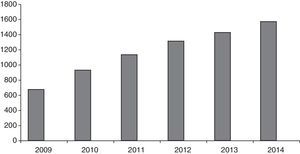 Number of patients seen at the IBD Unit during the years 2010–2014.