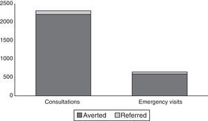 Number of emergency department consultations and treatments averted and referred via e-mail from 2010 to 2014.