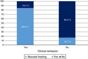 Clinical remission and mucosal healing.