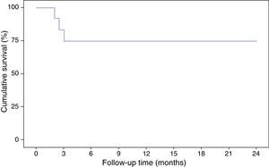 Kaplan–Meier curve for patients with MH after discontinuation of IFX who did not require retreatment.