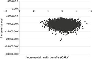 Cost–effectiveness plan. QALY: quality-adjusted life years.