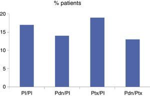 Percentage of patients in the STOPAH study who had died at 28 days, according to treatment.