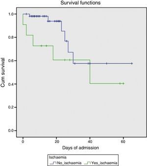 Likelihood of survival in patients with and without AHH.