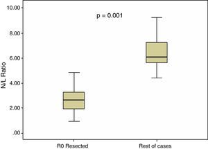 Comparison of the neutrophil/lymphocyte ratio value according to R0 resectability.
