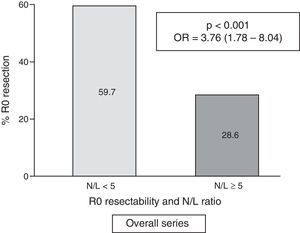 Overall frequency of cases with R0 resection, according to N/L ratio (n=257).