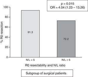 Frequency of cases with R0 resection, according to N/L ratio in the subgroup of surgical patients (n=156).