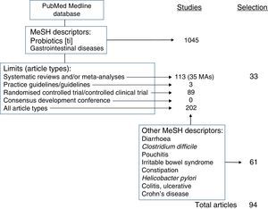 Summary of the strategy for searching for evidence and selection.