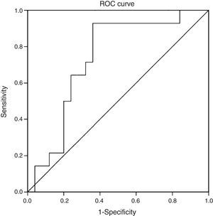 ROC curve evaluating serum CK-18 levels as a predictor of NASH on biopsy (determined by NAS≥5). Area under the curve (AUC) of 0.732 (95% CI; 0.572–0.897; p=0.016).