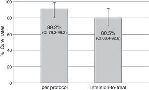 Per-protocol and intention-to-treat cure rates for potent acid inhibition with amoxicillin and metronidazole.