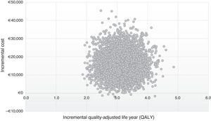 Cost-effectiveness plane. Probabilistic Sensitivity Analysis. QALY, Quality-adjusted life year.
