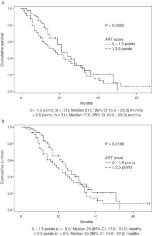 Overall survival according to ART score (a) from the day before DEB-TACE2, and (b) from the day before DEB-TACE1.