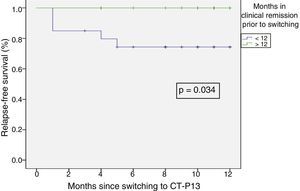 Survival curve showing the relapse-free survival of patients who were in clinical remission for more than 12 months prior to switching versus those patients who had been in clinical remission for less than 12 months.