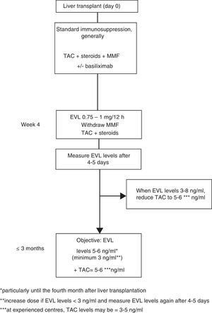 Everolimus management in de novo patients.