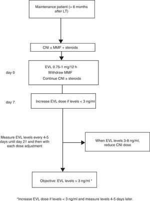 Everolimus management in maintenance patients.