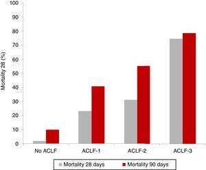 Prognosis for patients with ACLF. Mortality rate of the patients included in the CANONIC study at 28 and 90 days, classified according to the presence of ACLF and the level of severity.