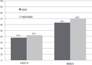 Quality of life evaluated by the FACIT-F and IBDQ-9 questionnaires depending on the presence or absence of iron deficiency.