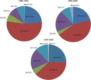 Temporal evolution of HCV genotypes along the three study periods. Genotype 1b showed a continuous decrease over time while genotype 3 had a marked increase in the second period and genotype 4 a small but continuous increase in the second and third periods.