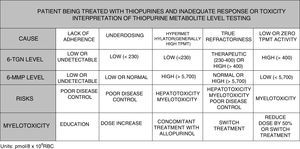 Different situations and therapeutic attitudes defined according to metabolite levels. Levels measured in pmol/8×108 RBC.