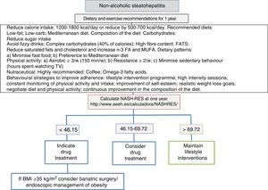 Recommendations for practical management of NASH through lifestyle changes.