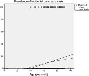 Influence of age. Estimation of the prevalence of pancreatic cysts by curvilinear regression.