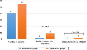 Antibiotic-associated diarrhoea and Clostridium difficile infection.