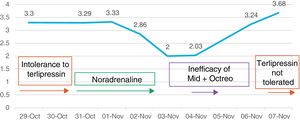 Creatinine evolution and treatments administered during hospital stay.